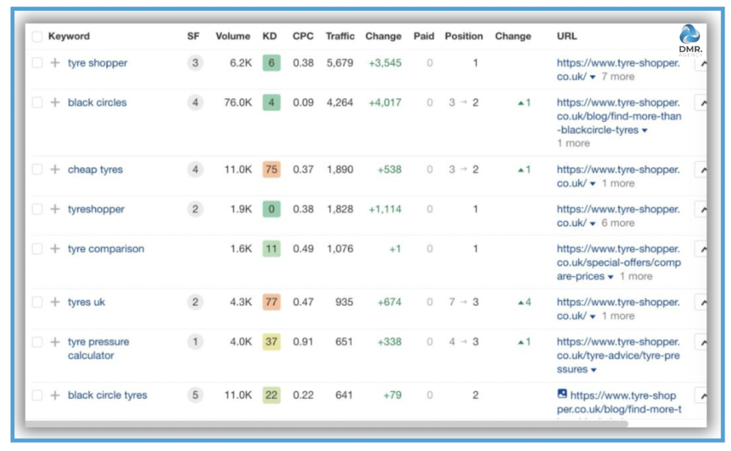 Keyword ranking