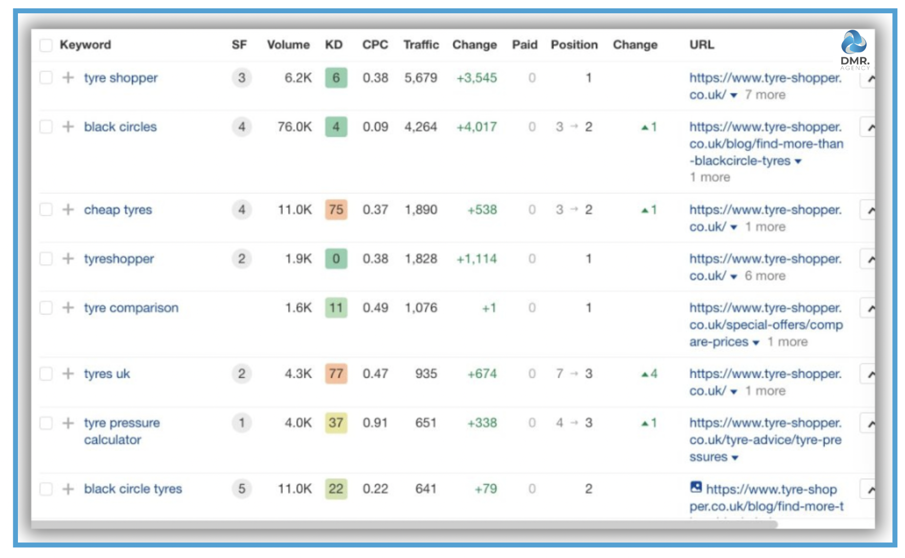 Tyreshopper Keyword Rankings
