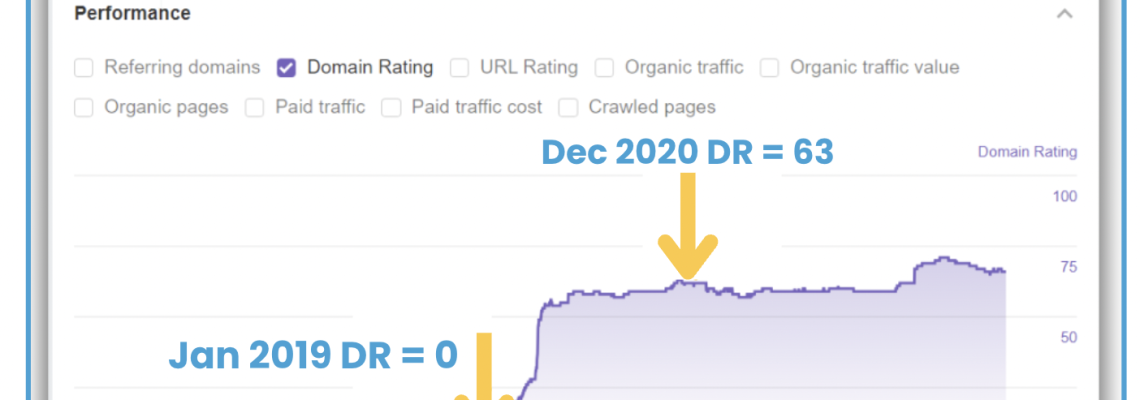 DR increase from 0 to 63