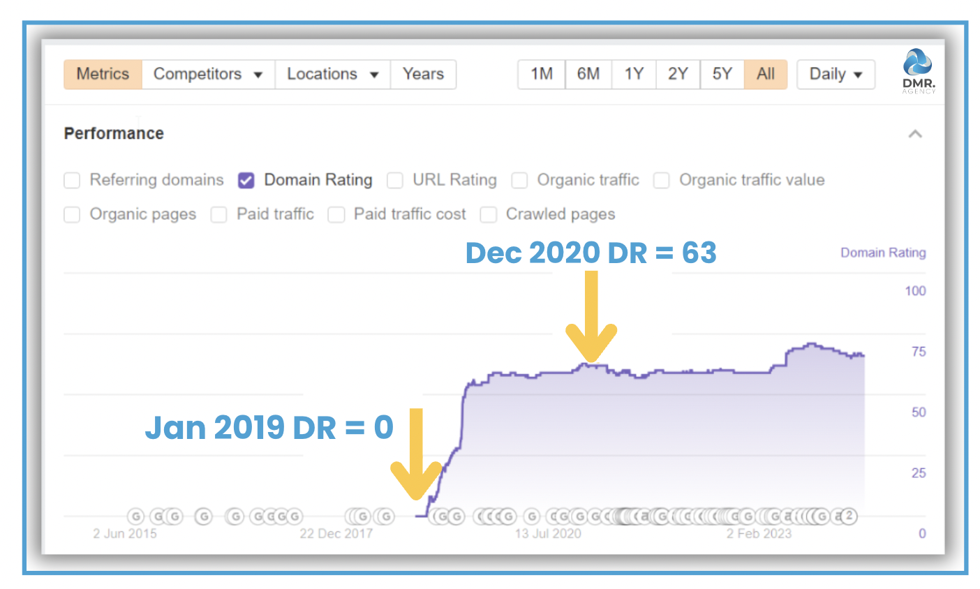 DR increase from 0 to 63