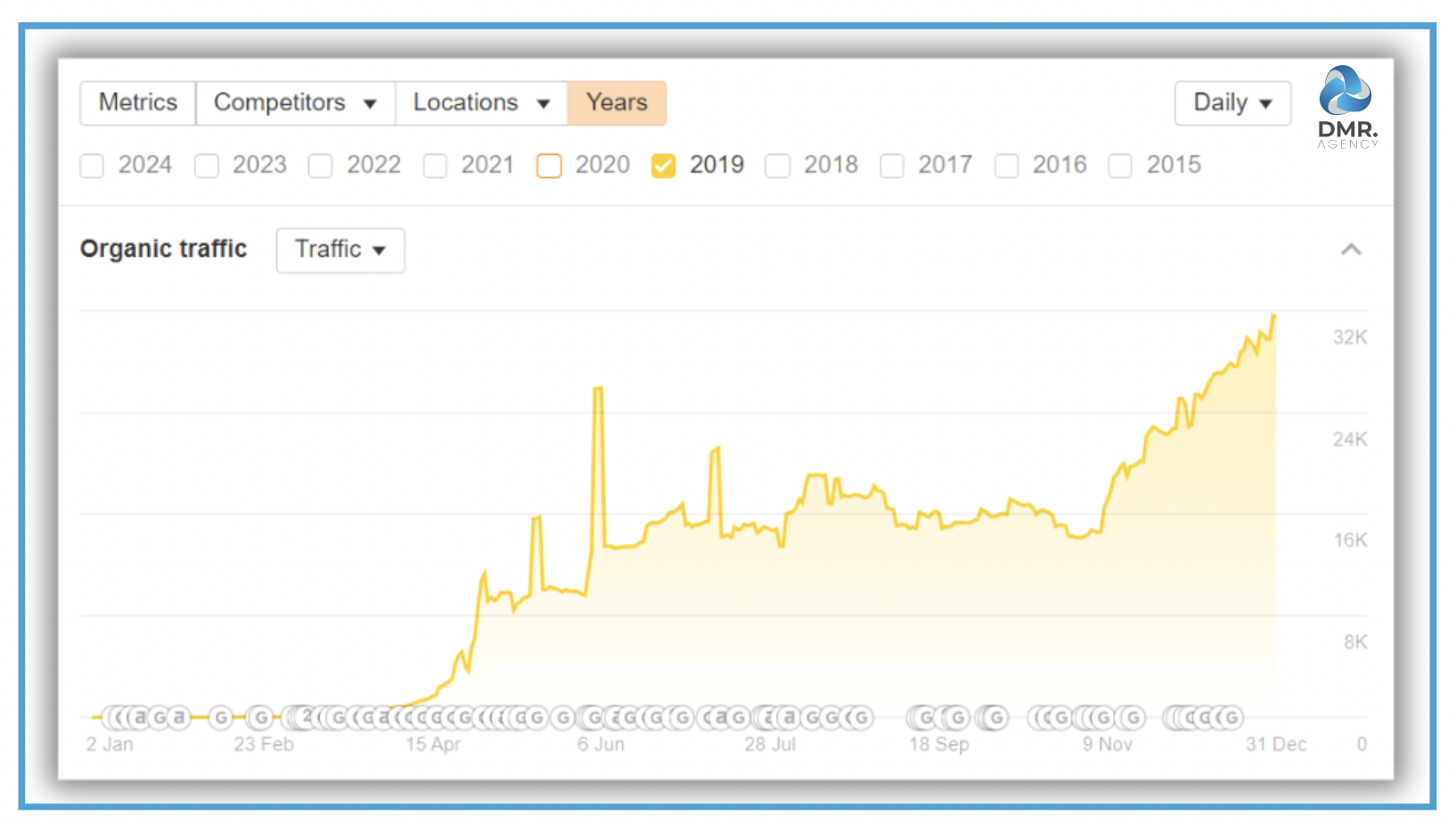Organic traffic growth