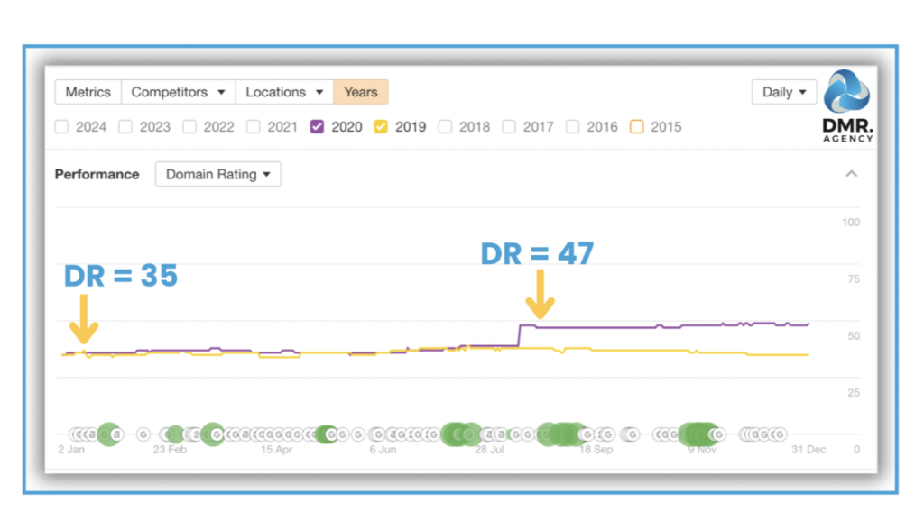 Increase in DR