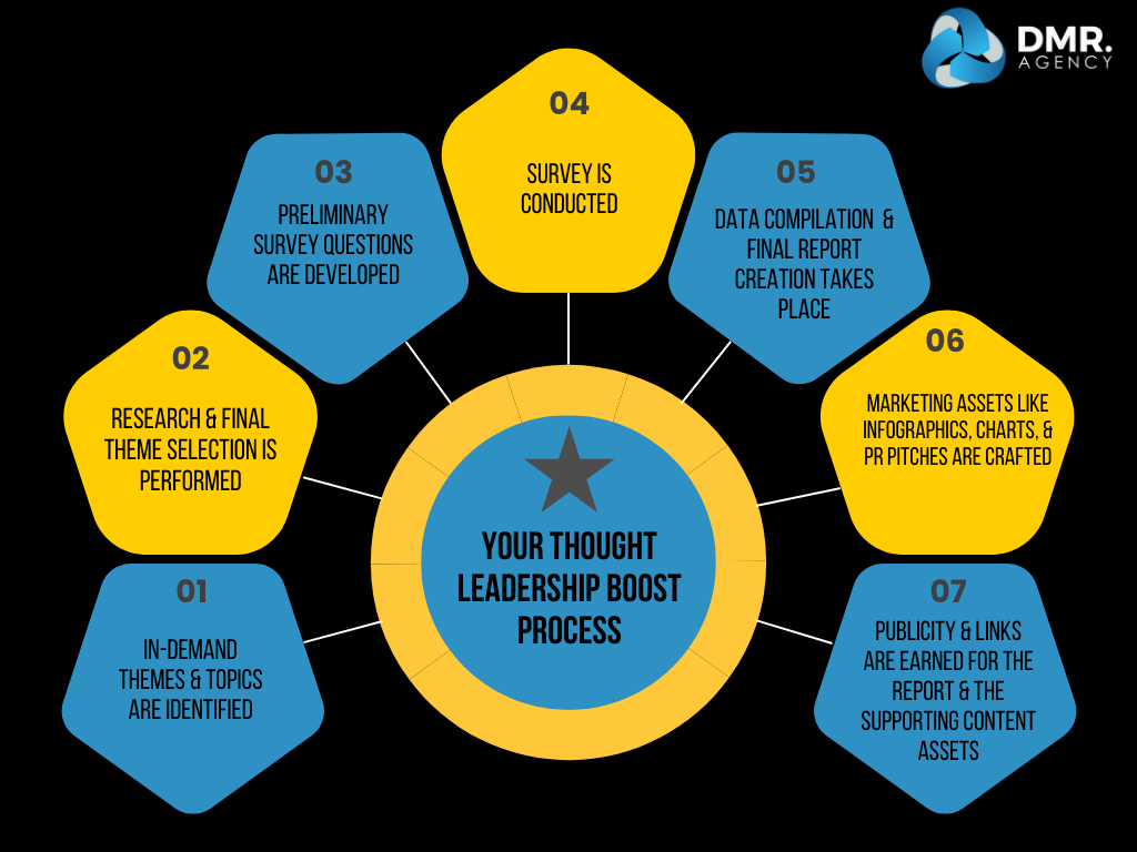 Thought Leadership Process Flower - DMR.agency