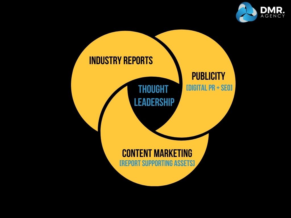 Venn Diagram - 3 Components of Our TL Process - DMR.agency (2)